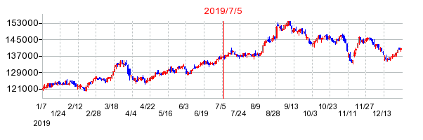2019年7月5日 15:12前後のの株価チャート